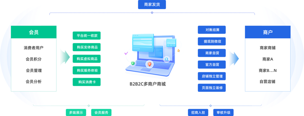 B2B2C商城系统